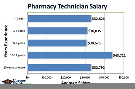 pharmaceutical technician salary|pharmacy tech salaries by state.